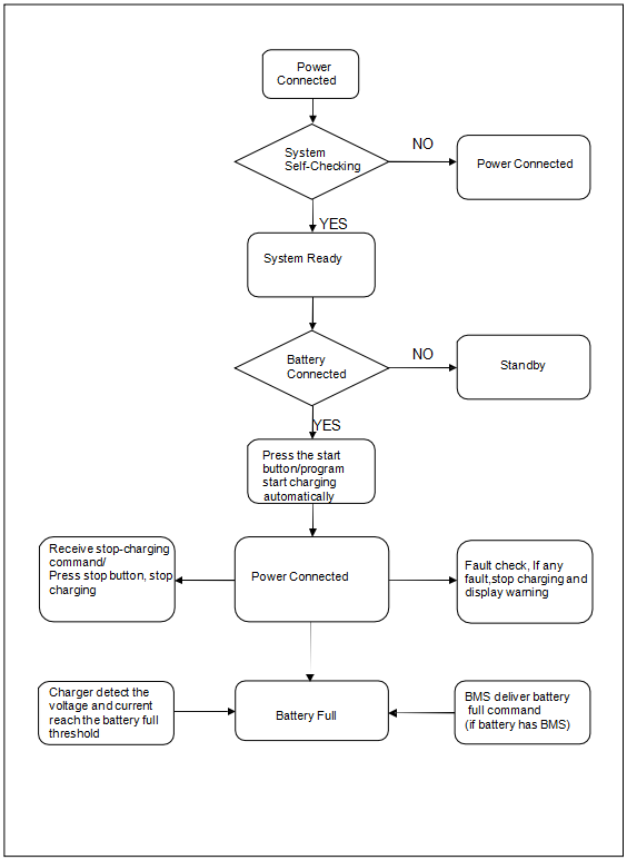 processus de chargement